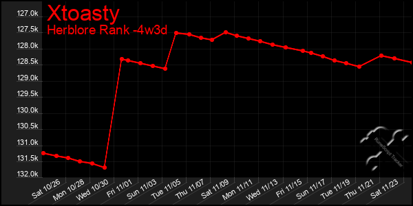 Last 31 Days Graph of Xtoasty