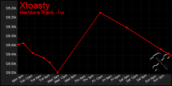 Last 7 Days Graph of Xtoasty