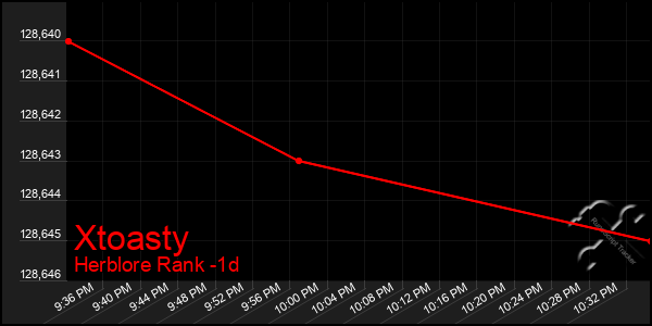 Last 24 Hours Graph of Xtoasty