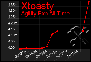 Total Graph of Xtoasty