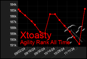 Total Graph of Xtoasty