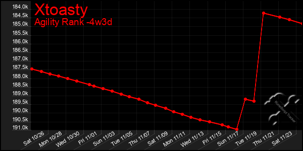 Last 31 Days Graph of Xtoasty