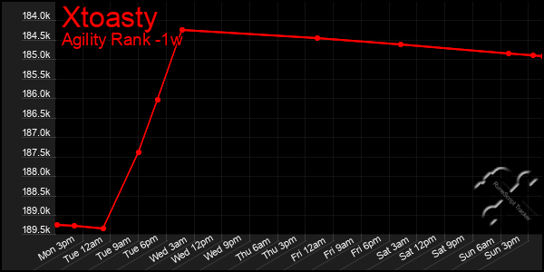 Last 7 Days Graph of Xtoasty