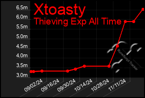 Total Graph of Xtoasty