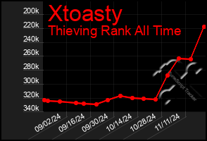 Total Graph of Xtoasty