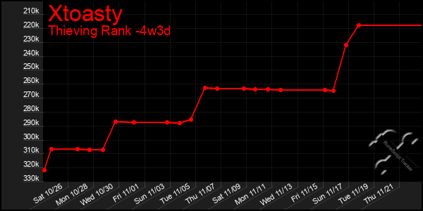 Last 31 Days Graph of Xtoasty