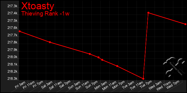 Last 7 Days Graph of Xtoasty