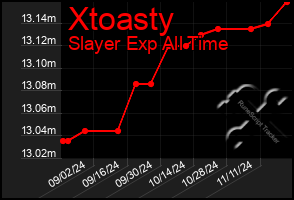 Total Graph of Xtoasty