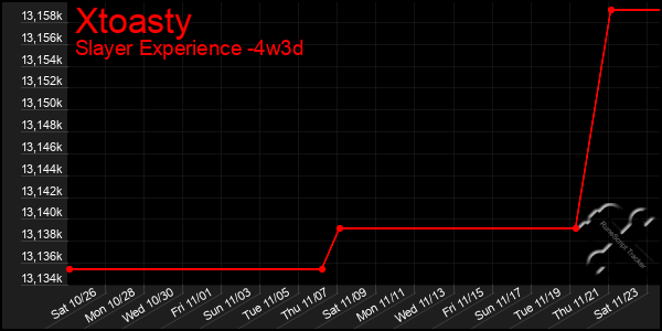 Last 31 Days Graph of Xtoasty