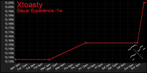 Last 7 Days Graph of Xtoasty