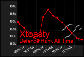 Total Graph of Xtoasty