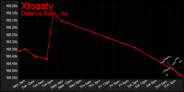 Last 7 Days Graph of Xtoasty