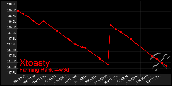 Last 31 Days Graph of Xtoasty