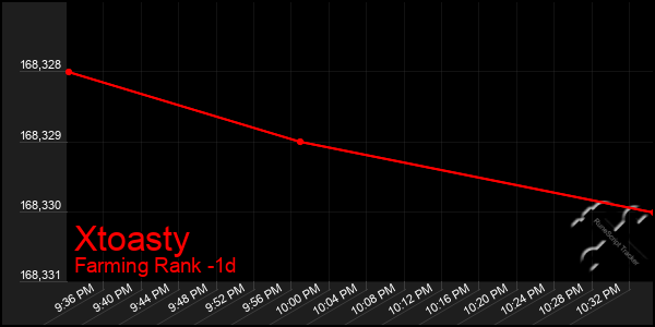 Last 24 Hours Graph of Xtoasty