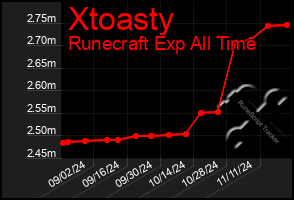 Total Graph of Xtoasty