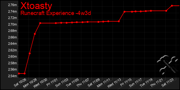 Last 31 Days Graph of Xtoasty