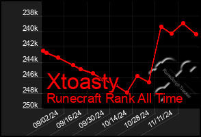 Total Graph of Xtoasty