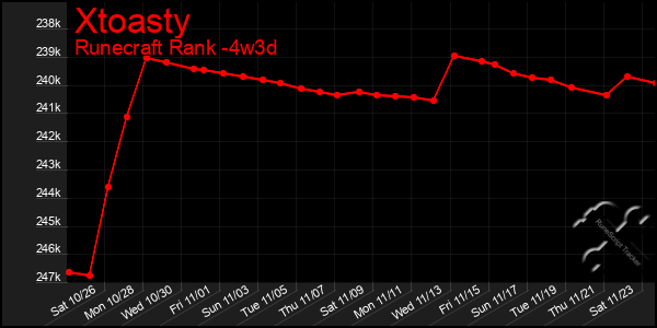 Last 31 Days Graph of Xtoasty