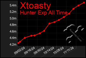 Total Graph of Xtoasty