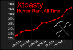 Total Graph of Xtoasty