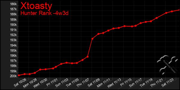 Last 31 Days Graph of Xtoasty