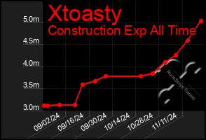 Total Graph of Xtoasty