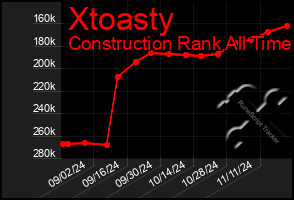 Total Graph of Xtoasty