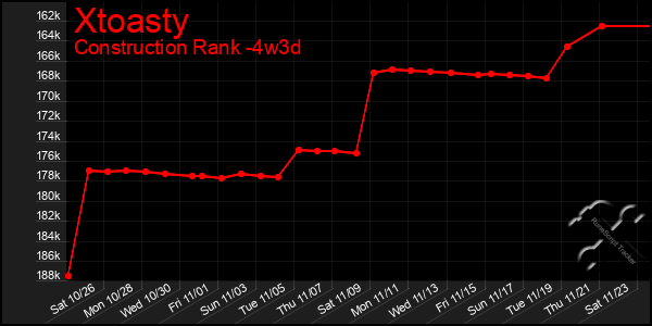 Last 31 Days Graph of Xtoasty