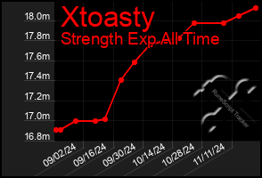 Total Graph of Xtoasty