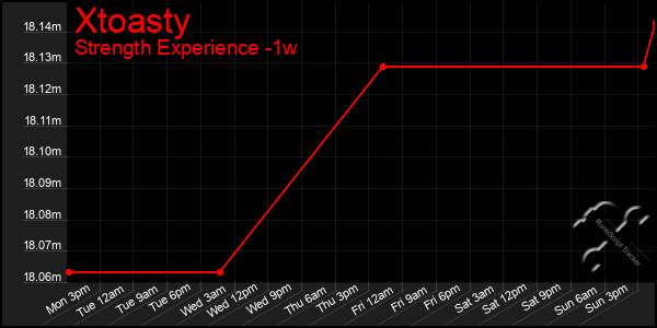 Last 7 Days Graph of Xtoasty