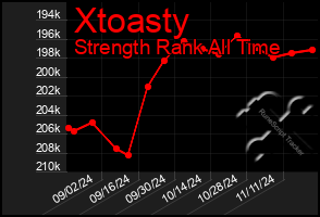 Total Graph of Xtoasty