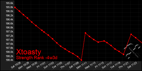 Last 31 Days Graph of Xtoasty