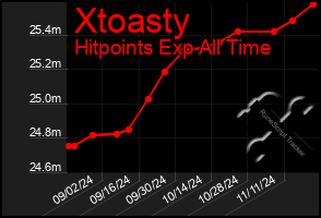 Total Graph of Xtoasty