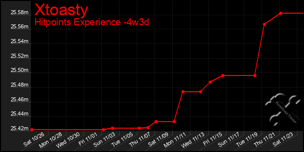 Last 31 Days Graph of Xtoasty