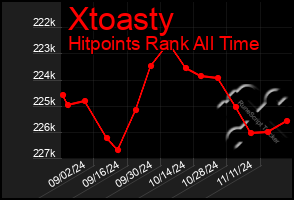 Total Graph of Xtoasty