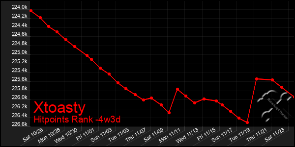 Last 31 Days Graph of Xtoasty