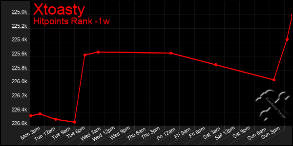 Last 7 Days Graph of Xtoasty