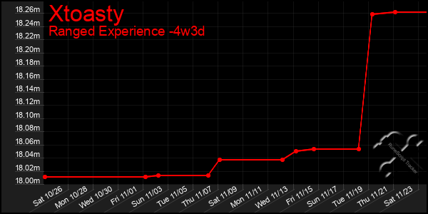 Last 31 Days Graph of Xtoasty