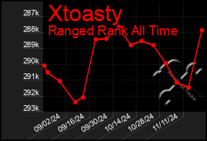 Total Graph of Xtoasty