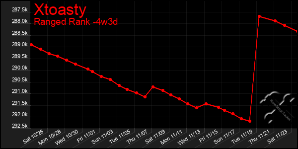 Last 31 Days Graph of Xtoasty