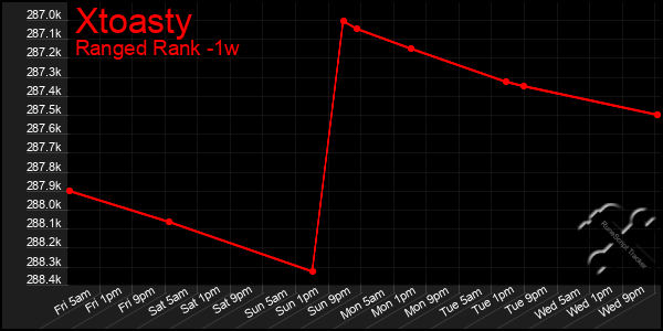 Last 7 Days Graph of Xtoasty