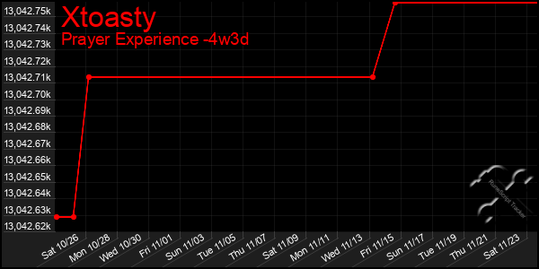 Last 31 Days Graph of Xtoasty