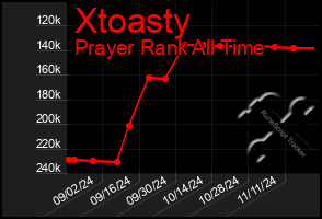 Total Graph of Xtoasty