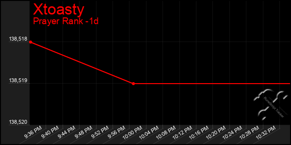 Last 24 Hours Graph of Xtoasty