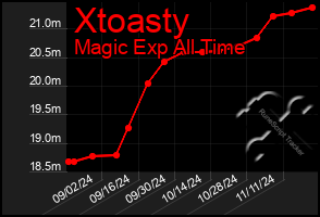 Total Graph of Xtoasty