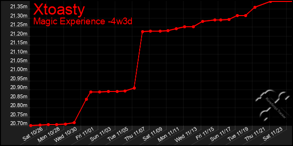 Last 31 Days Graph of Xtoasty