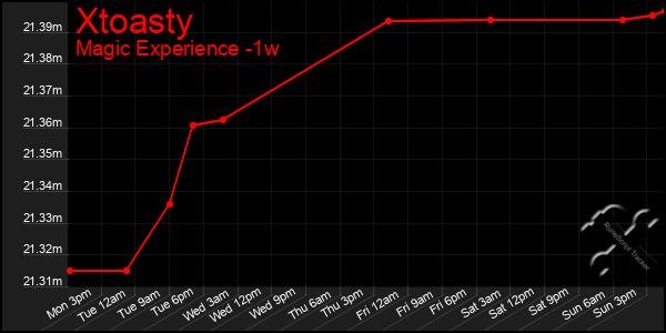 Last 7 Days Graph of Xtoasty