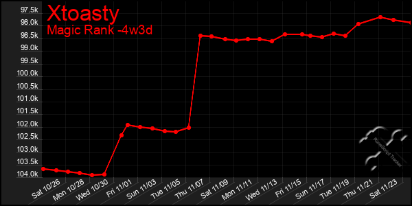 Last 31 Days Graph of Xtoasty