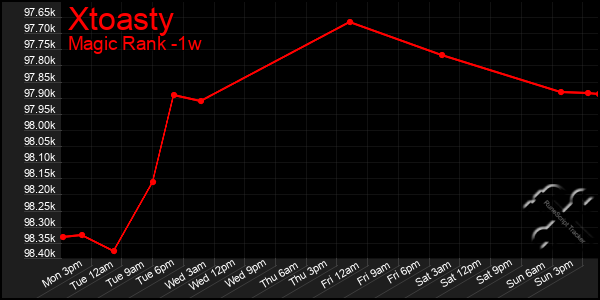 Last 7 Days Graph of Xtoasty