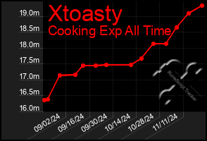 Total Graph of Xtoasty